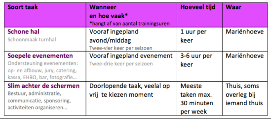 Clubtaaksoorten en inspanningen.png